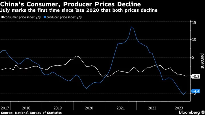 China Slides Into Deflation as Consumer, Producer Prices Decline