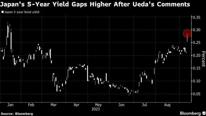 Japan Five-Year Debt Draws Solid Demand as Higher Yields Attract