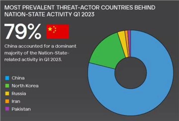 Trellix Detects China-Affiliated APT Groups Behind Most Nation-State Threat Activity