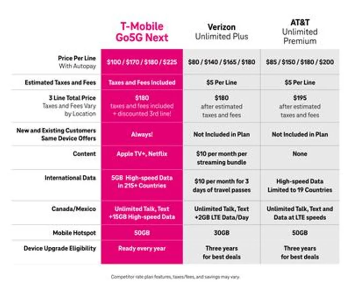 T-Mobile Unveils Go5G Next, A New Plan that Guarantees the Freedom to Upgrade Every Year