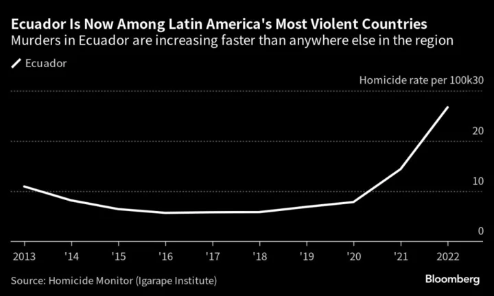 Ecuador Became One of World’s Most Violent Nations Overnight