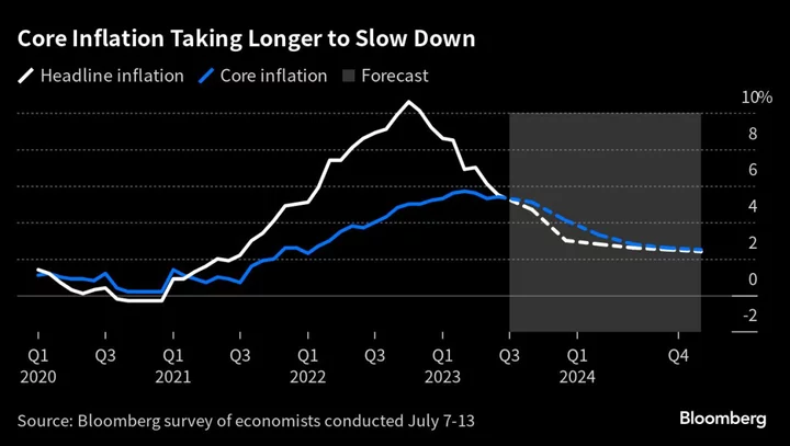 ECB to Bring Rates to 4% Peak in September, Economists Say