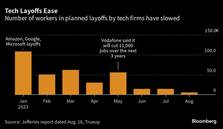 Tech Firms Are Slowing Layoffs But Still Not Yet Resuming Hiring