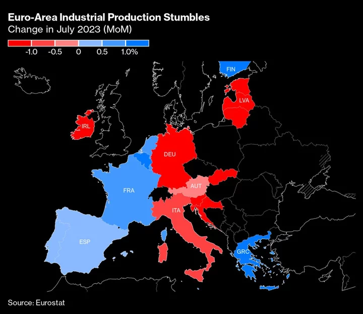 Euro Zone Began Second Half of 2023 With Slump in Factory Output