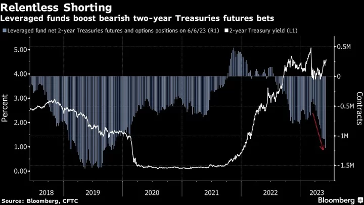 Hedge Fund Bond Bears Are Relentlessly Shorting Treasuries