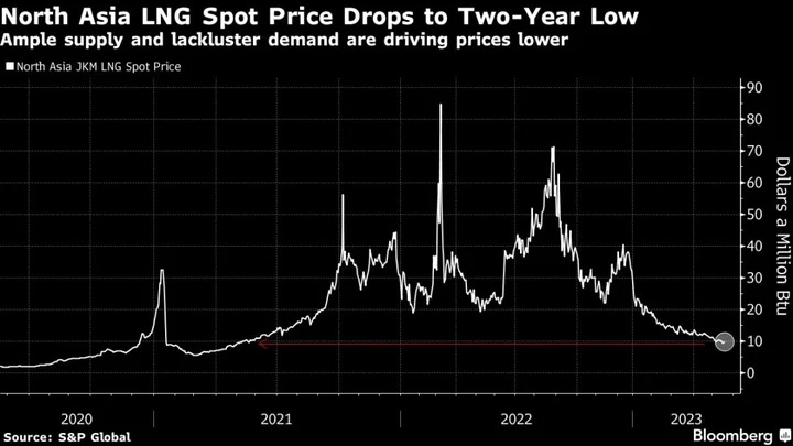 Japan’s Cheapest Spot LNG in Two Years May Help Ease Inflation