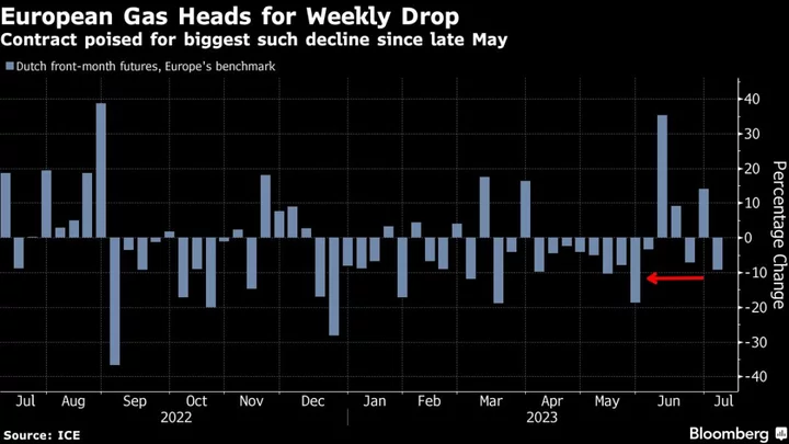 Europe Gas Set for Biggest Weekly Drop Since May as Stocks Rise