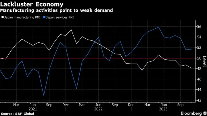 Japan’s Factory PMI Drops to Nine-Month Low Amid Demand Worries
