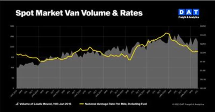 DAT Truckload Volume Index: July freight volumes and rates chilled by seasonality