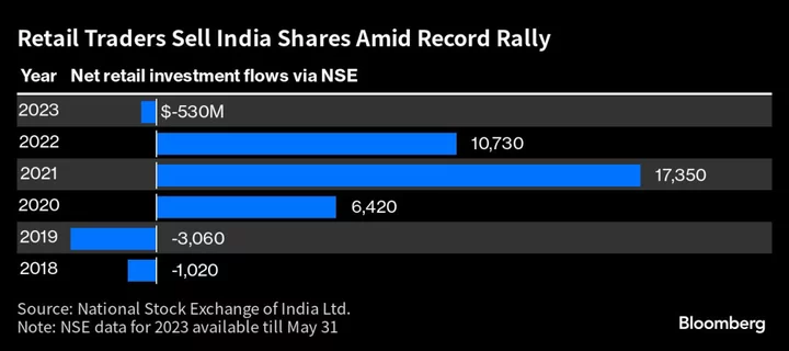 A $590 Billion India Rally Faces Earnings, Retail Selling Tests