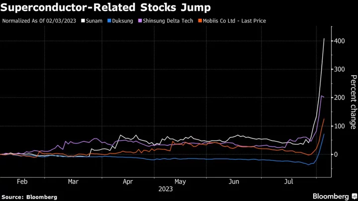 Superconductor Stocks Brush Aside Korean Warning to Extend Rally