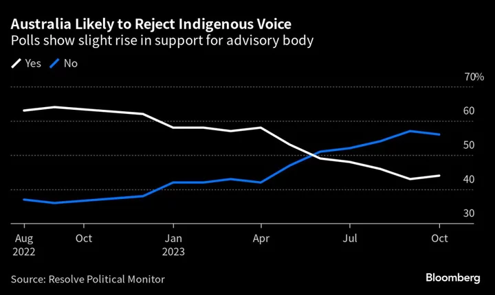 Australia Indigenous Vote on Track for Defeat With 5 Days to Go
