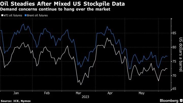 Oil Steady After Mixed Stockpile Data as Demand Concerns Linger
