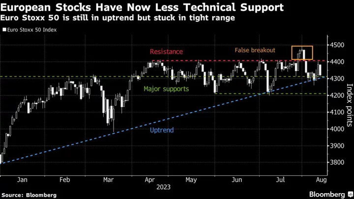 European Stocks Subdued as China Worries Dent Risk Sentiment