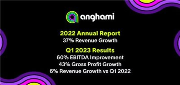 Anghami Files 2022 Annual Report With 37% Revenue Growth & Announces Q1 2023 Results With 60% Improvement in EBITDA