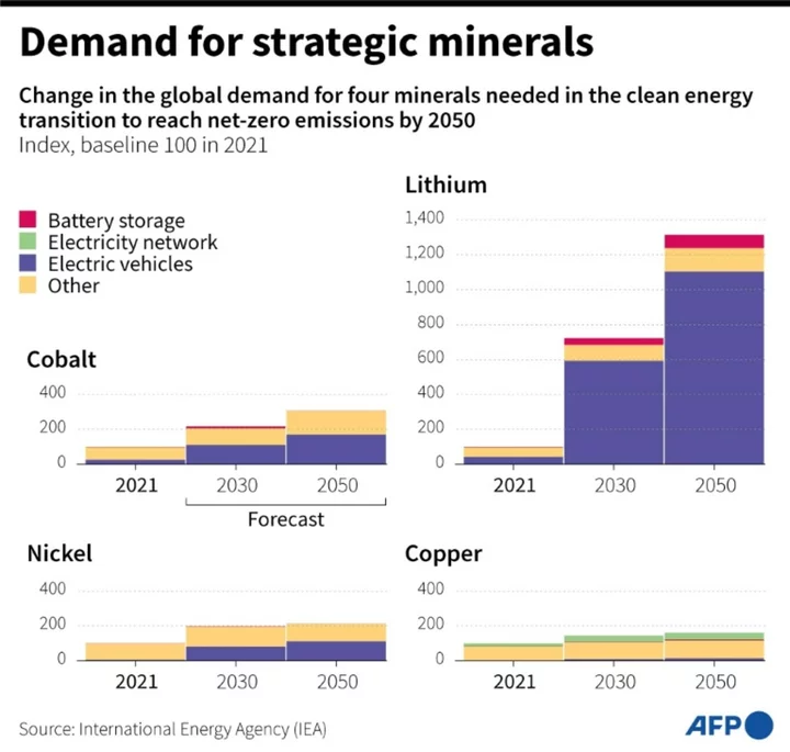 Mineral-hungry clean tech sees countries seeking to escape China's shadow