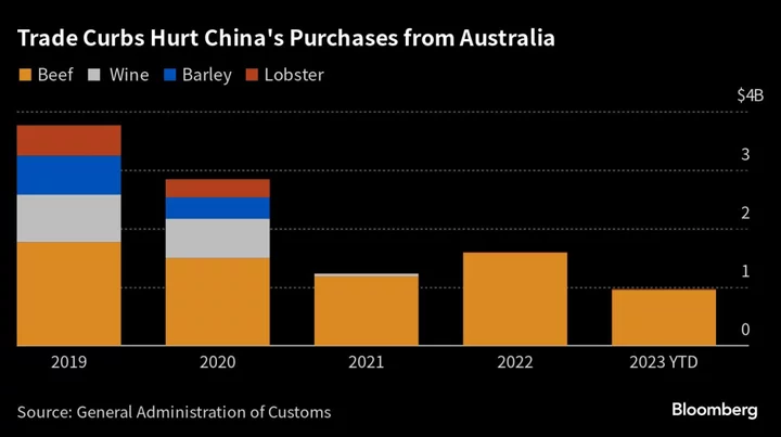 Australia Eyes Three Lost Years of Commodities Sales to China
