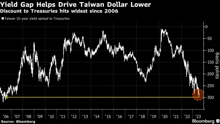 Foreign Outflows Give Taiwan Asia’s Worst-Performing Currency