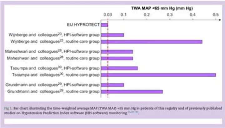 Edwards Lifesciences: Improving Patient Safety and Outcomes: EU-HYPROTECT Registry Demonstrates Reduced Time in Hypotension During Surgery Using Acumen HPI Software