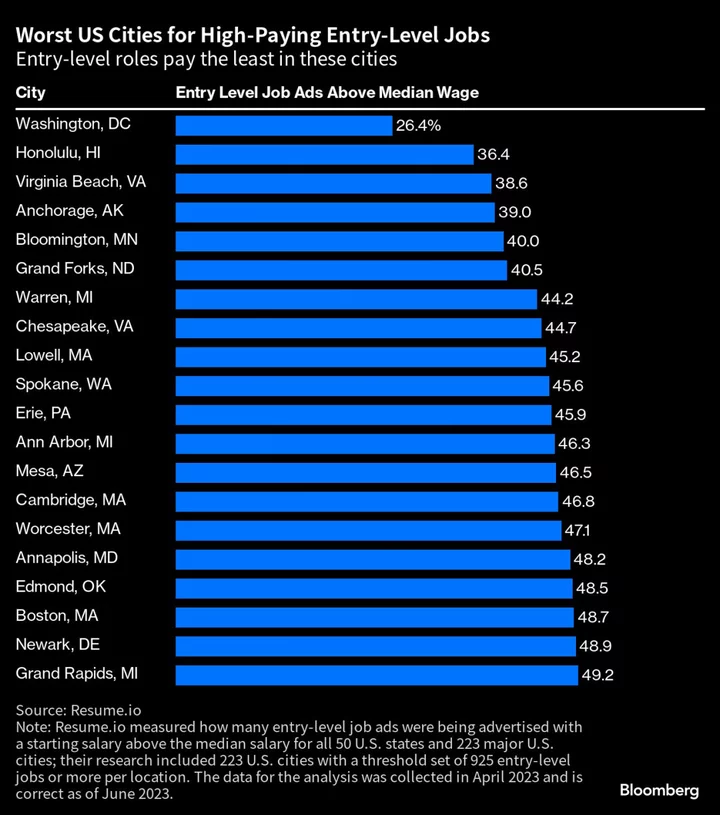 These Are the Best US Cities for High-Paying Entry-Level Jobs