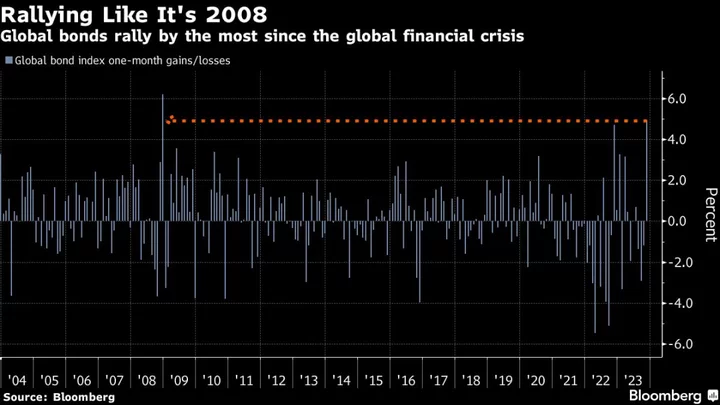 Global Bonds Surge Toward Best Month Since 2008 Financial Crisis