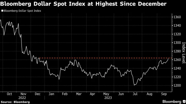 Dollar Rallies to 2023 High While Yields Keep Rising on Fed’s Path