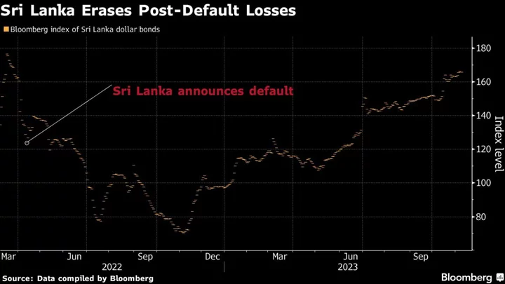 Sri Lanka’s Asia-Beating Dollar Bond Rally May Be Approaching End