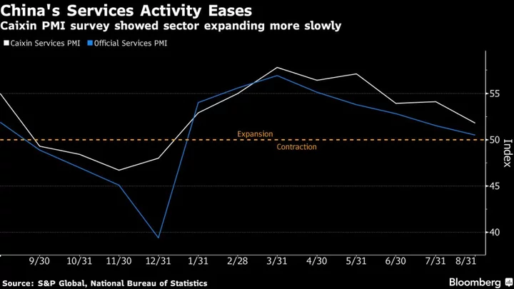 China Services Activity Eases in Knock to Recovery, Survey Shows