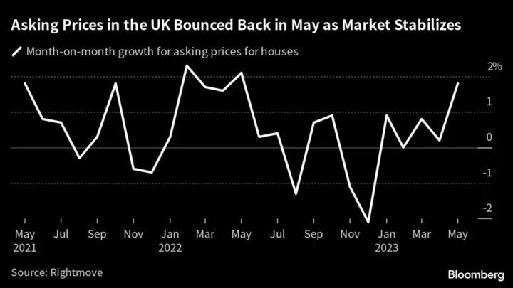 UK Home Asking Prices Climb at Fastest Pace in a Year