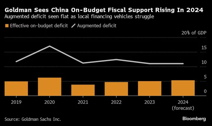China 2024 Budget Deficit Seen Above 3.5% In Break With Past