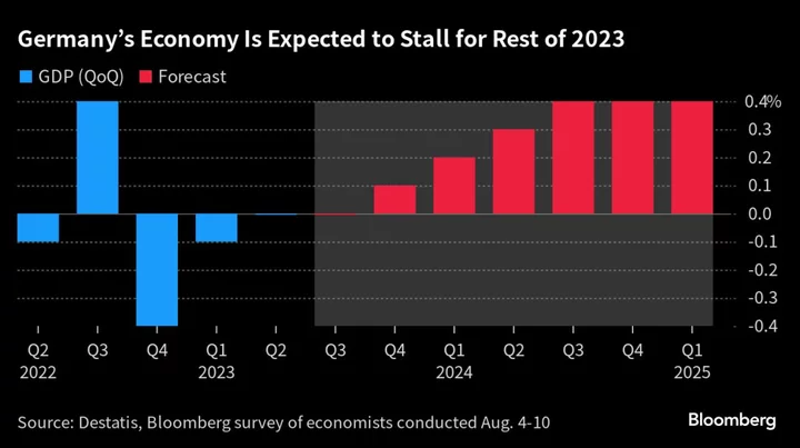 Germany’s Economy Seen Stalling for Remainder of the Year
