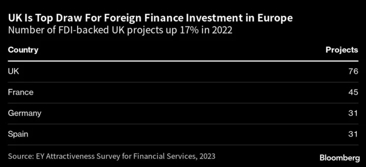 UK Widens Lead as Europe’s Top Draw For Financial Investors