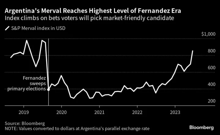 Here Are Argentina’s Assets to Watch Before Key Primary Vote