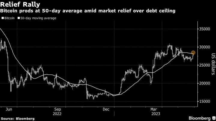 Bitcoin Jumps to More Than Two-Week High on Relief Over US Debt Ceiling