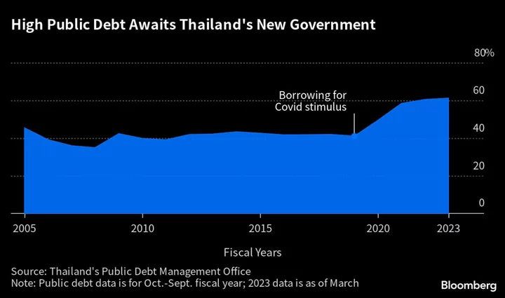 Thailand Must Raise Revenue to Boost Spending, World Bank Says