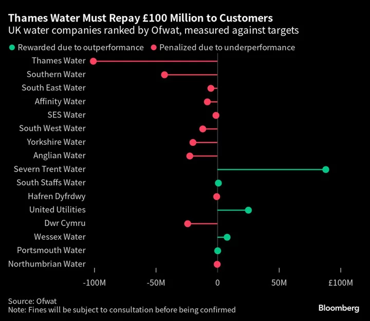 Thames Water Faces £100 Million Penalty for Missed Targets