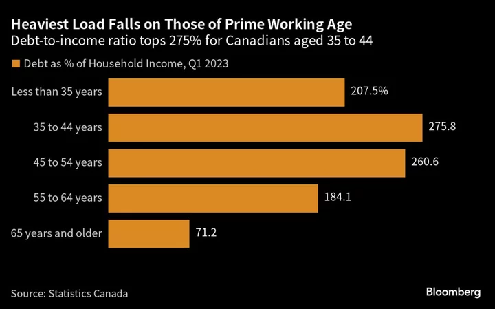 Gap Between Canada’s Rich and Poor Is Widening at Record Pace
