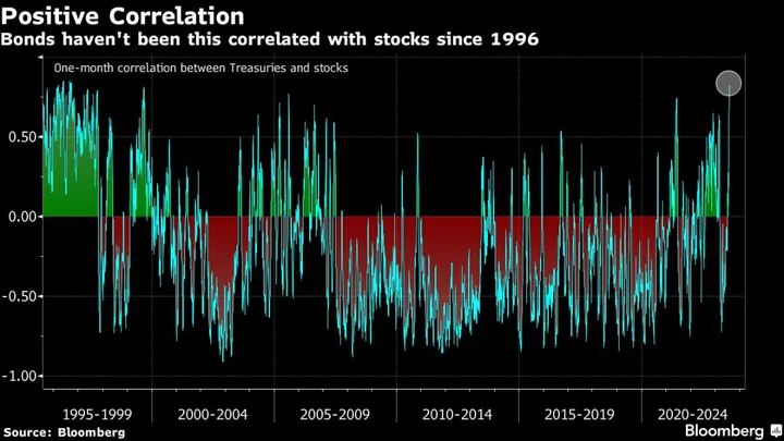 Bonds Are Useless Hedge for Stock Losses as Correlation Jumps