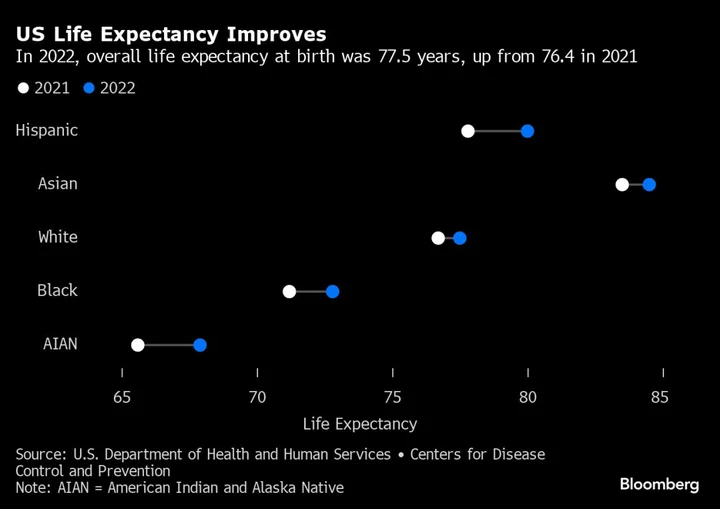 US Life Expectancy Improved in 2022, Rebounding from Covid Lows