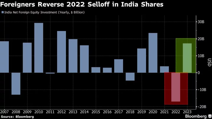 Foreign Funds Reverse $17 Billion Record Exodus in India Stocks