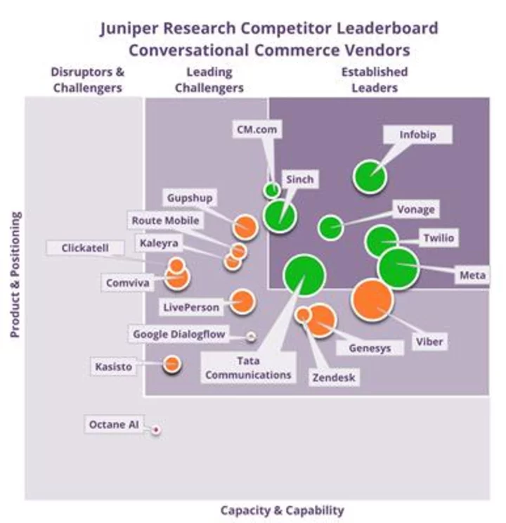 Juniper Research: Infobip, Twilio & Vonage Revealed as Global Leaders in Conversational Commerce in Latest Juniper Research Competitor Leaderboard