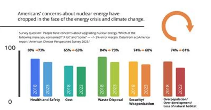 Support for Nuclear Energy Stronger Than Ever in the U.S. and Growing Around the World