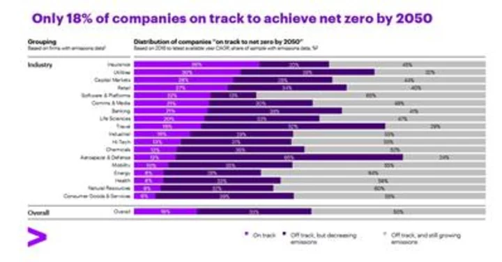 Only a Fifth of Companies on Track for Net Zero, with Heavy Industry Key to Breaking Decarbonization Stalemate, Accenture Reports Find