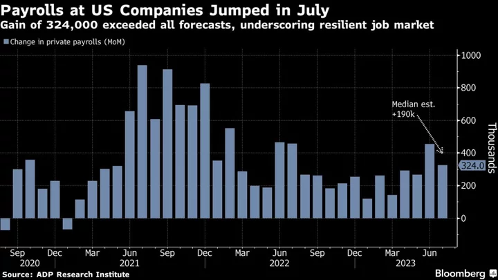 US Companies Added 324,000 Jobs in July, ADP Says