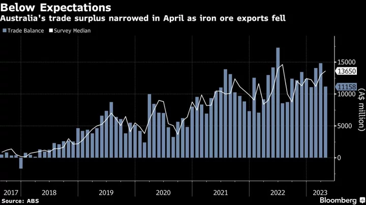 Australia’s Trade Surplus Narrows as Iron Ore Exports Slide