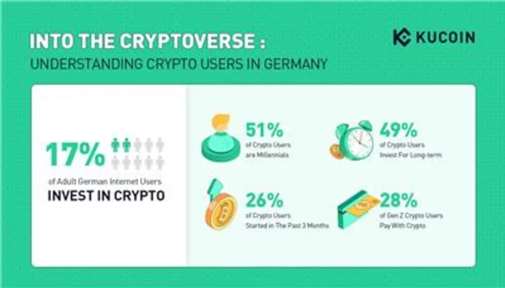 Crypto Goes Mainstream in Germany: 28% of Gen Z Crypto Users Utilize Digital Currencies for Payments
