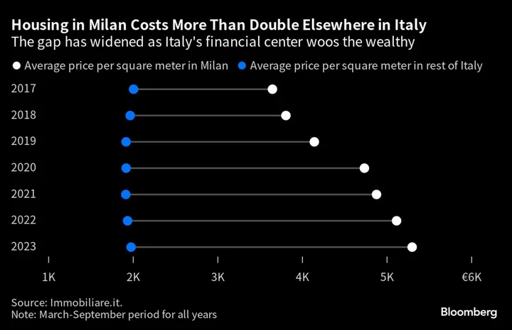 Milan’s Push to Lure World’s Wealthy Stokes Boom and Backlash