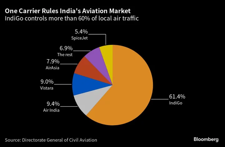 IndiGo Bets Big on Indian Travel Boom With Record Airbus Deal