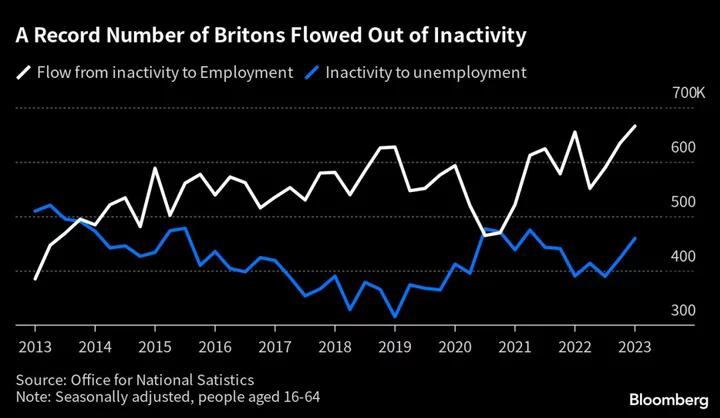 Britain’s Labor Market Loosens With More Returning to Workforce