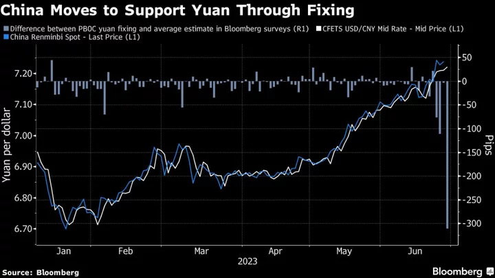 China Resumes Yuan Support With Stronger-Than-Expected Fixing
